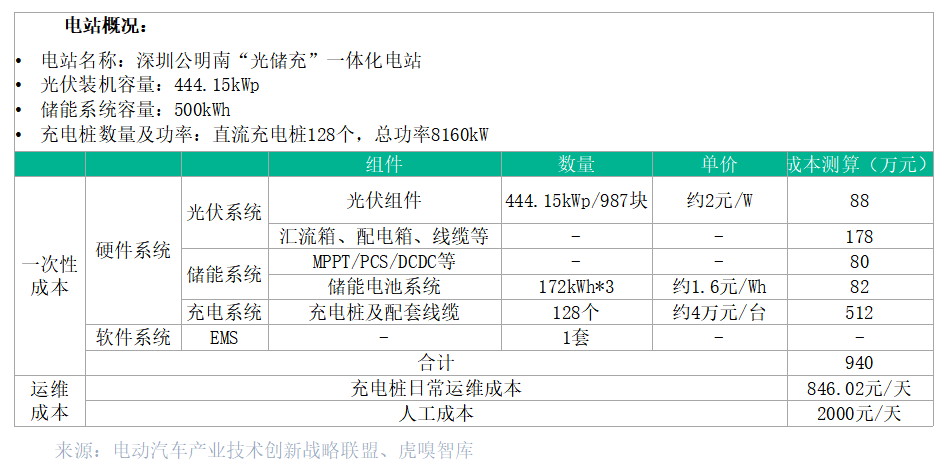 这套资料：技术方案、项目方案、实用标准k8凯发网光储充一体化成为万亿赛道！