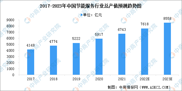 源服务行业市场现状预测分析（图）k8凯发网2023年中国综合能