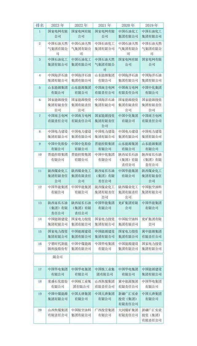 企业（集团）500强榜单出炉凯发k8登录2023中国能源